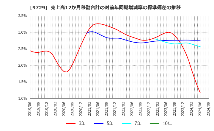 9729 (株)トーカイ: 売上高12か月移動合計の対前年同期増減率の標準偏差の推移