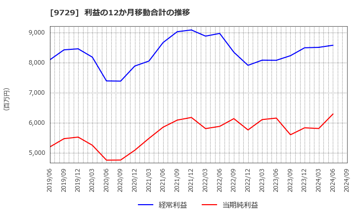 9729 (株)トーカイ: 利益の12か月移動合計の推移