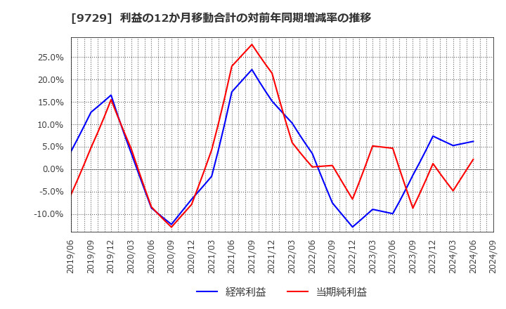 9729 (株)トーカイ: 利益の12か月移動合計の対前年同期増減率の推移