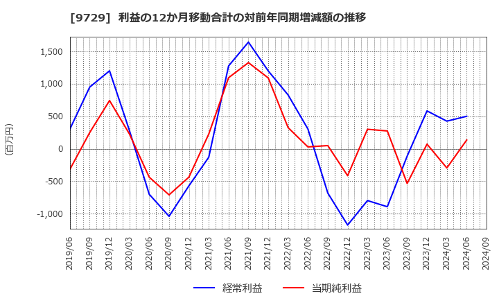 9729 (株)トーカイ: 利益の12か月移動合計の対前年同期増減額の推移