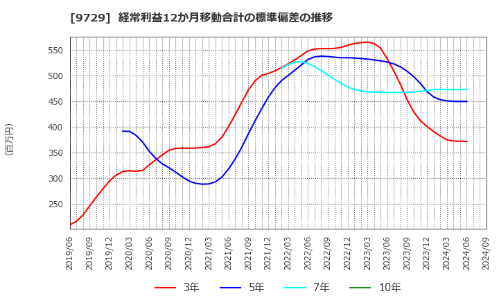 9729 (株)トーカイ: 経常利益12か月移動合計の標準偏差の推移