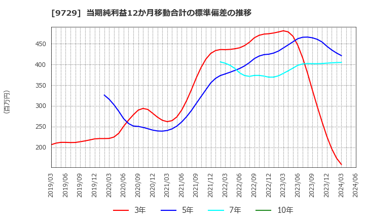 9729 (株)トーカイ: 当期純利益12か月移動合計の標準偏差の推移