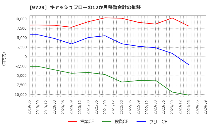 9729 (株)トーカイ: キャッシュフローの12か月移動合計の推移