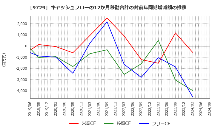 9729 (株)トーカイ: キャッシュフローの12か月移動合計の対前年同期増減額の推移