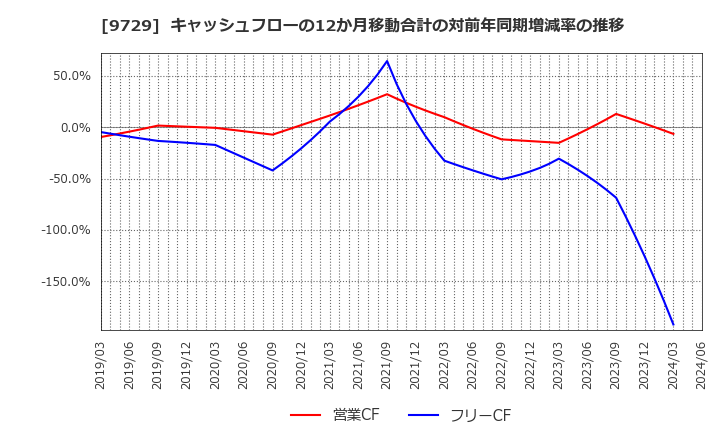 9729 (株)トーカイ: キャッシュフローの12か月移動合計の対前年同期増減率の推移