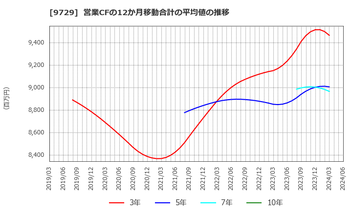 9729 (株)トーカイ: 営業CFの12か月移動合計の平均値の推移