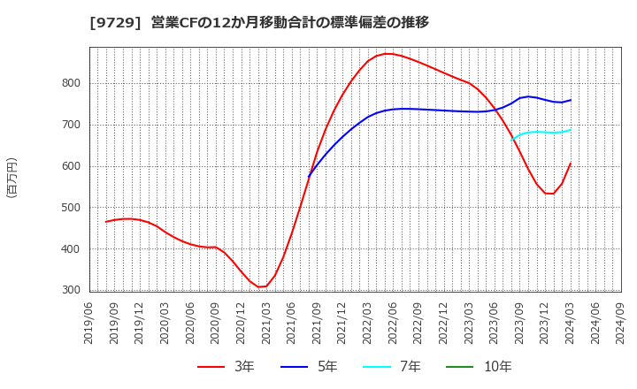 9729 (株)トーカイ: 営業CFの12か月移動合計の標準偏差の推移