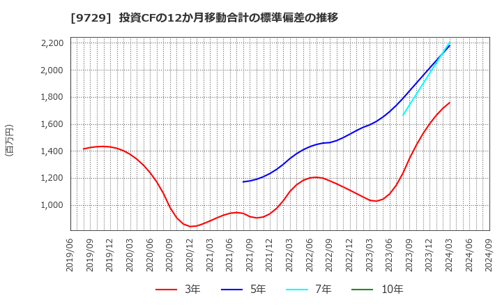 9729 (株)トーカイ: 投資CFの12か月移動合計の標準偏差の推移