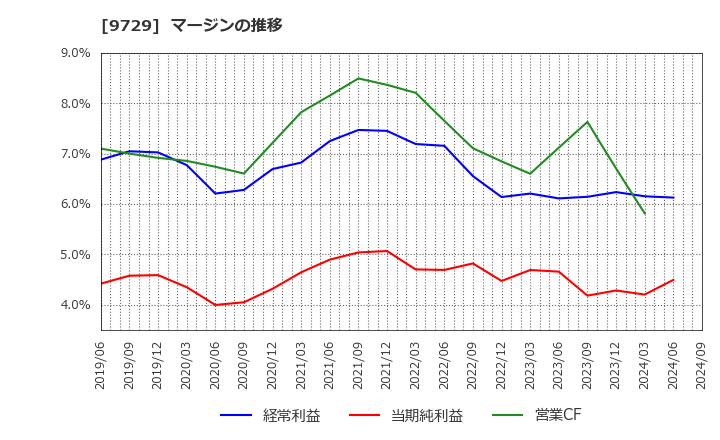 9729 (株)トーカイ: マージンの推移