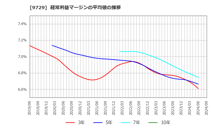 9729 (株)トーカイ: 経常利益マージンの平均値の推移