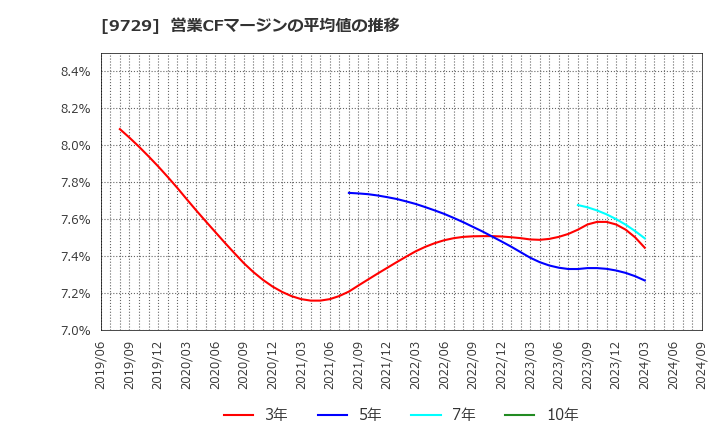 9729 (株)トーカイ: 営業CFマージンの平均値の推移