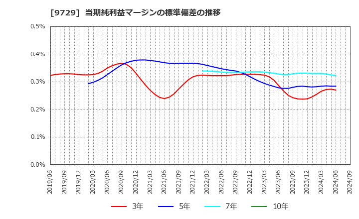 9729 (株)トーカイ: 当期純利益マージンの標準偏差の推移