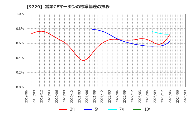 9729 (株)トーカイ: 営業CFマージンの標準偏差の推移