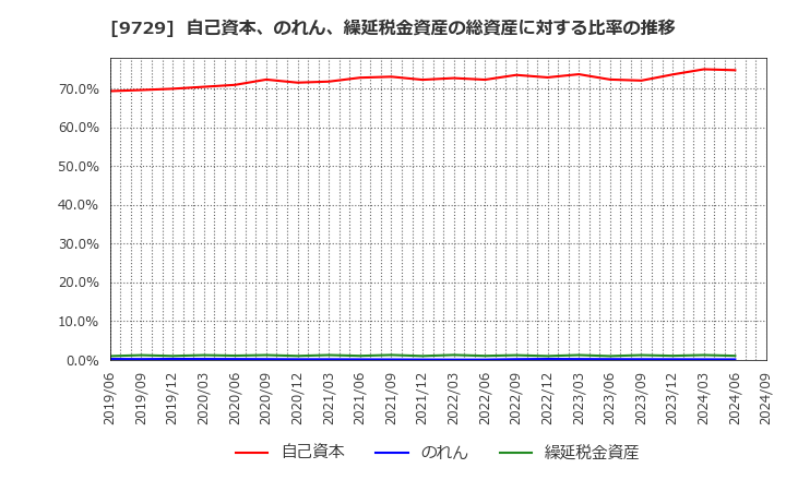 9729 (株)トーカイ: 自己資本、のれん、繰延税金資産の総資産に対する比率の推移