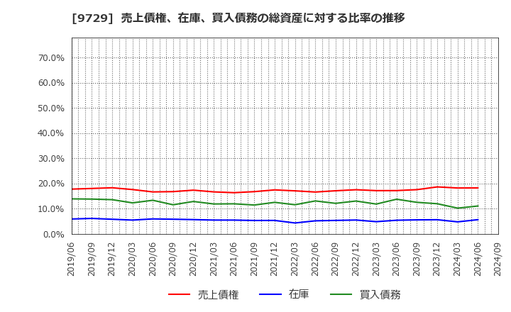 9729 (株)トーカイ: 売上債権、在庫、買入債務の総資産に対する比率の推移