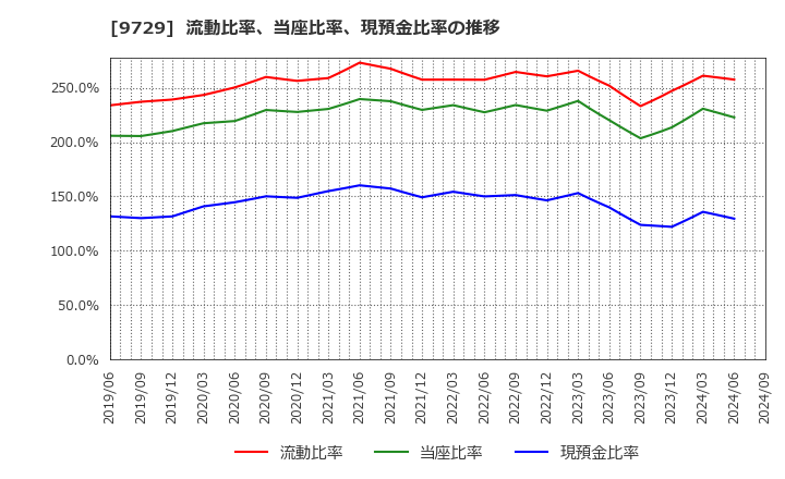 9729 (株)トーカイ: 流動比率、当座比率、現預金比率の推移