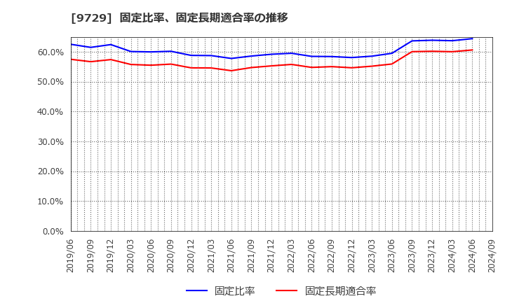 9729 (株)トーカイ: 固定比率、固定長期適合率の推移