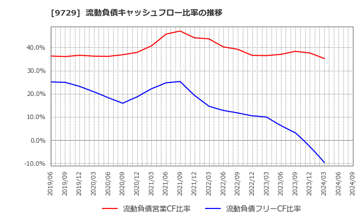 9729 (株)トーカイ: 流動負債キャッシュフロー比率の推移