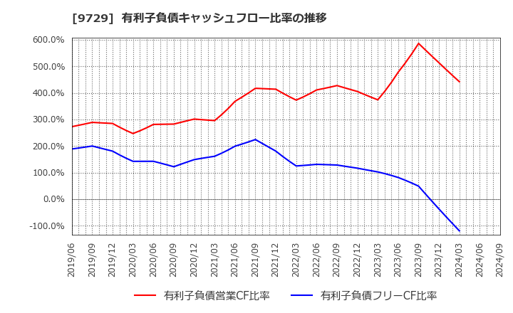 9729 (株)トーカイ: 有利子負債キャッシュフロー比率の推移