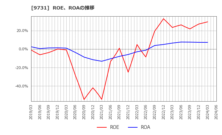 9731 (株)白洋舍: ROE、ROAの推移