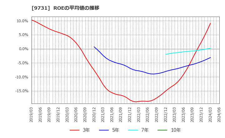 9731 (株)白洋舍: ROEの平均値の推移