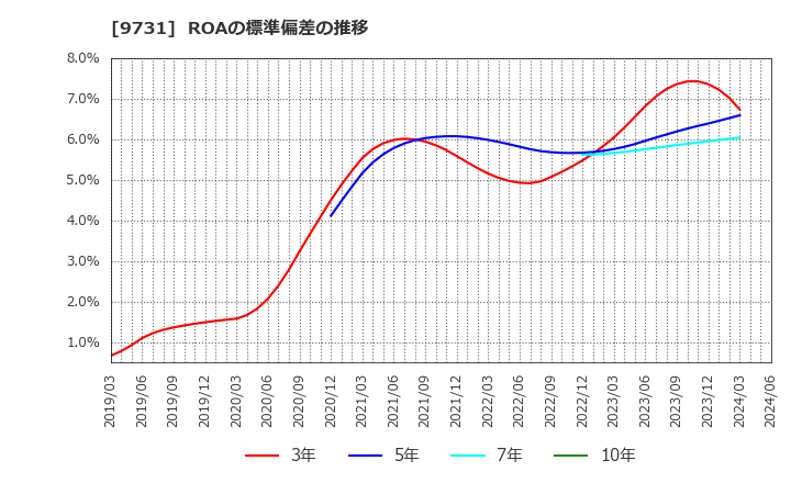 9731 (株)白洋舍: ROAの標準偏差の推移