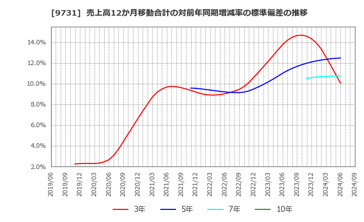 9731 (株)白洋舍: 売上高12か月移動合計の対前年同期増減率の標準偏差の推移