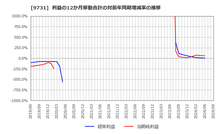 9731 (株)白洋舍: 利益の12か月移動合計の対前年同期増減率の推移