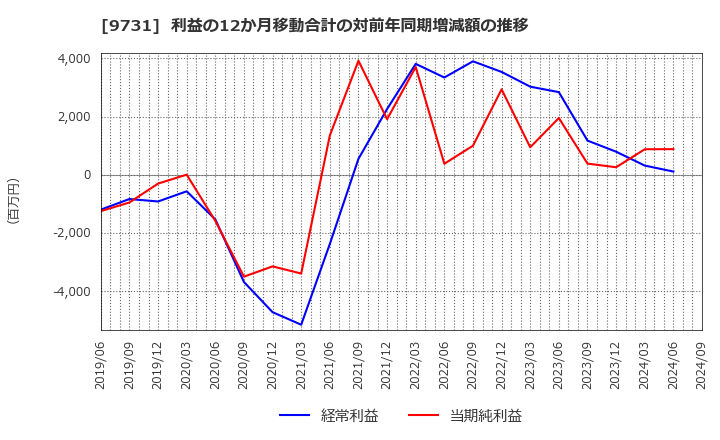 9731 (株)白洋舍: 利益の12か月移動合計の対前年同期増減額の推移