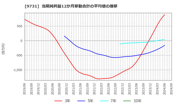 9731 (株)白洋舍: 当期純利益12か月移動合計の平均値の推移