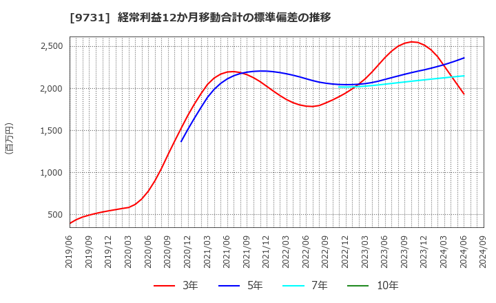 9731 (株)白洋舍: 経常利益12か月移動合計の標準偏差の推移