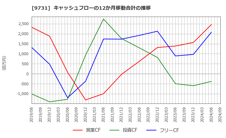 9731 (株)白洋舍: キャッシュフローの12か月移動合計の推移