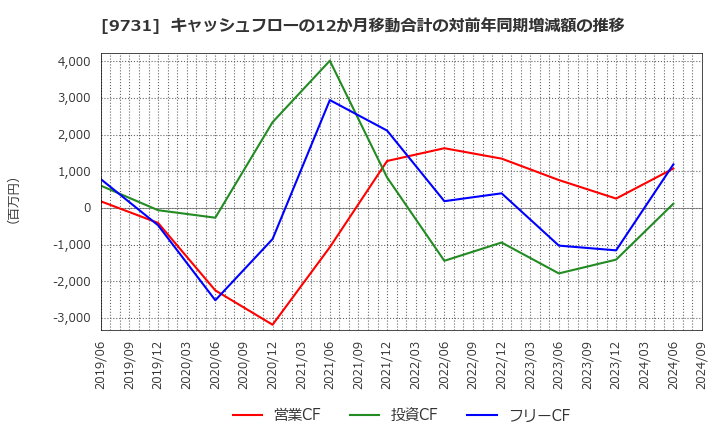 9731 (株)白洋舍: キャッシュフローの12か月移動合計の対前年同期増減額の推移