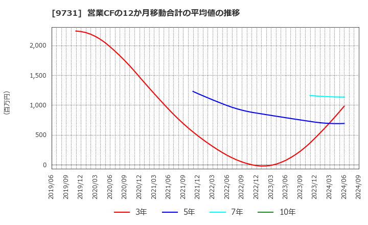 9731 (株)白洋舍: 営業CFの12か月移動合計の平均値の推移