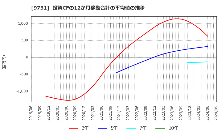 9731 (株)白洋舍: 投資CFの12か月移動合計の平均値の推移