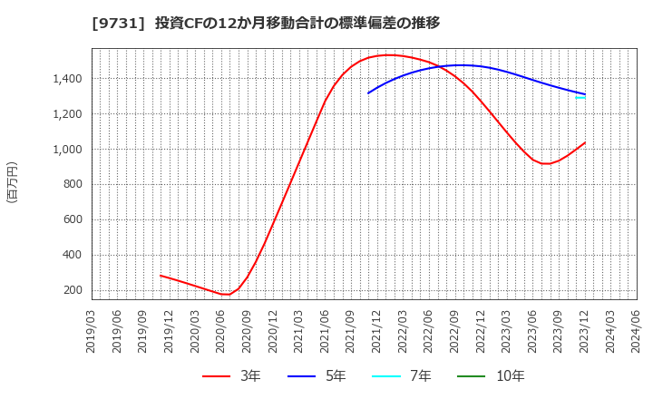 9731 (株)白洋舍: 投資CFの12か月移動合計の標準偏差の推移