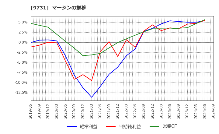 9731 (株)白洋舍: マージンの推移