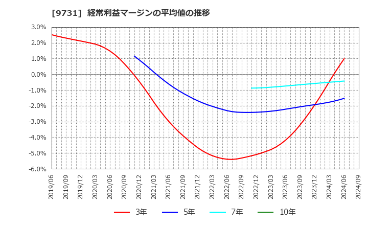 9731 (株)白洋舍: 経常利益マージンの平均値の推移