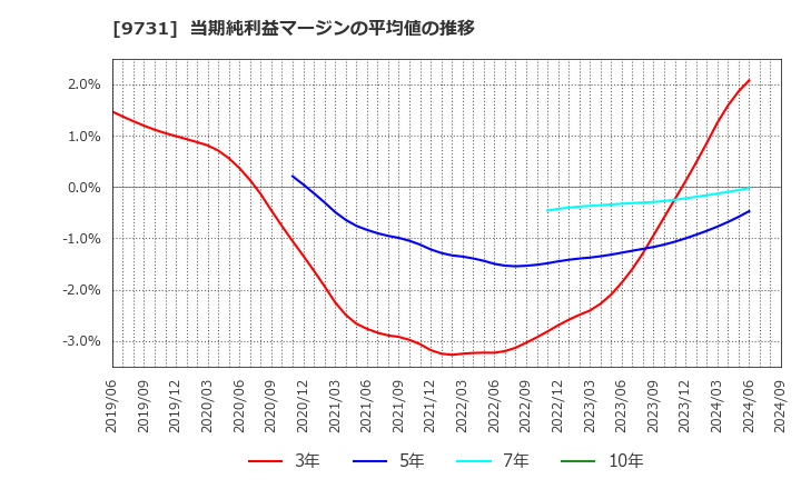 9731 (株)白洋舍: 当期純利益マージンの平均値の推移