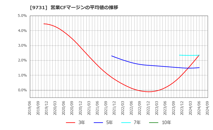 9731 (株)白洋舍: 営業CFマージンの平均値の推移