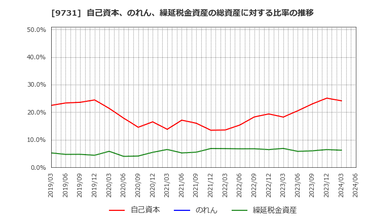 9731 (株)白洋舍: 自己資本、のれん、繰延税金資産の総資産に対する比率の推移