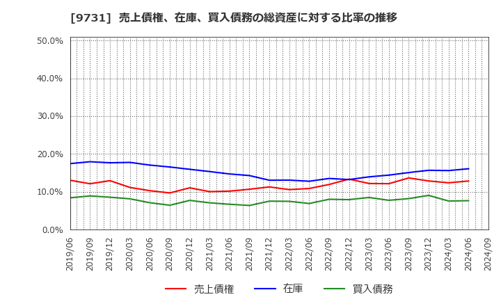 9731 (株)白洋舍: 売上債権、在庫、買入債務の総資産に対する比率の推移