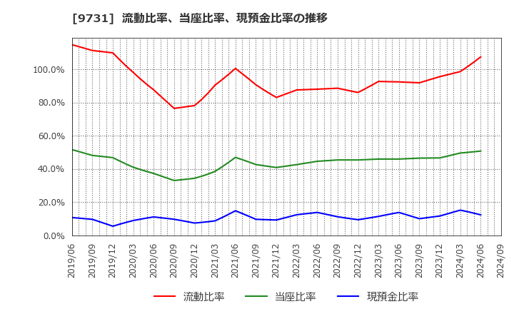 9731 (株)白洋舍: 流動比率、当座比率、現預金比率の推移