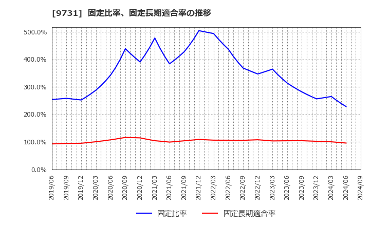 9731 (株)白洋舍: 固定比率、固定長期適合率の推移