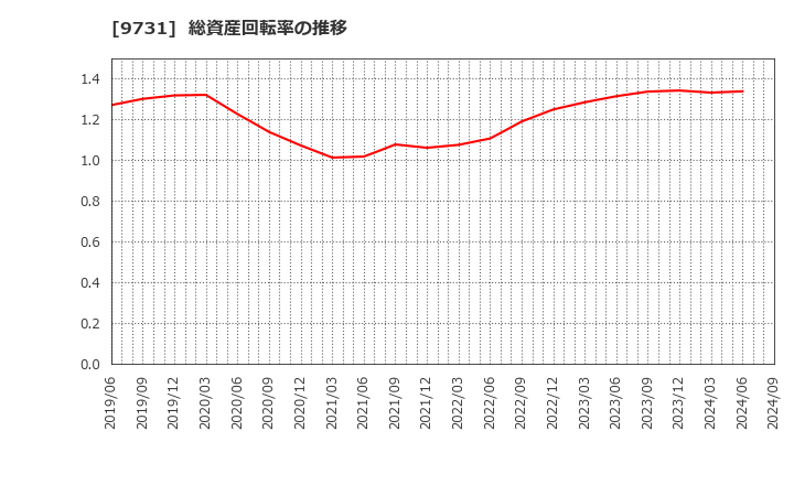 9731 (株)白洋舍: 総資産回転率の推移