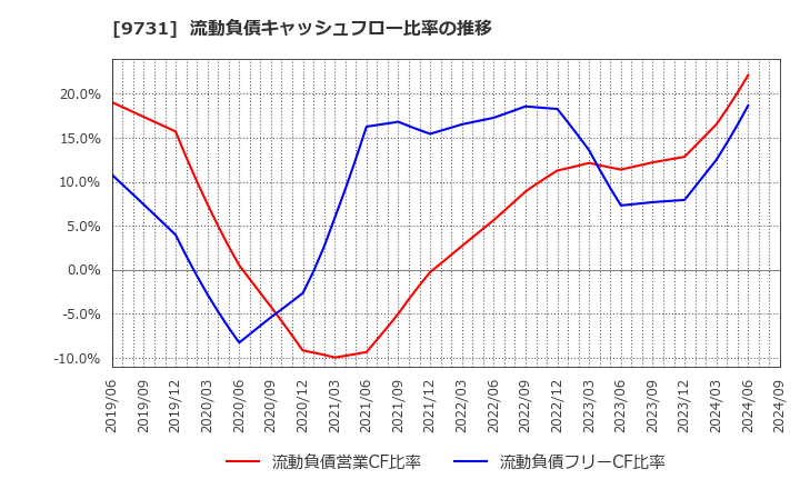 9731 (株)白洋舍: 流動負債キャッシュフロー比率の推移