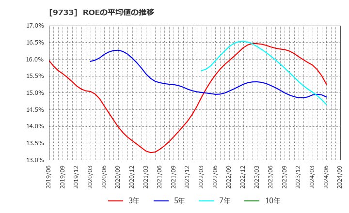 9733 (株)ナガセ: ROEの平均値の推移