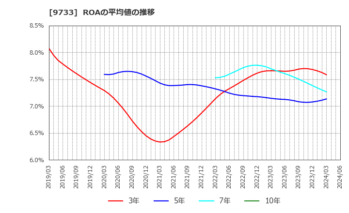 9733 (株)ナガセ: ROAの平均値の推移