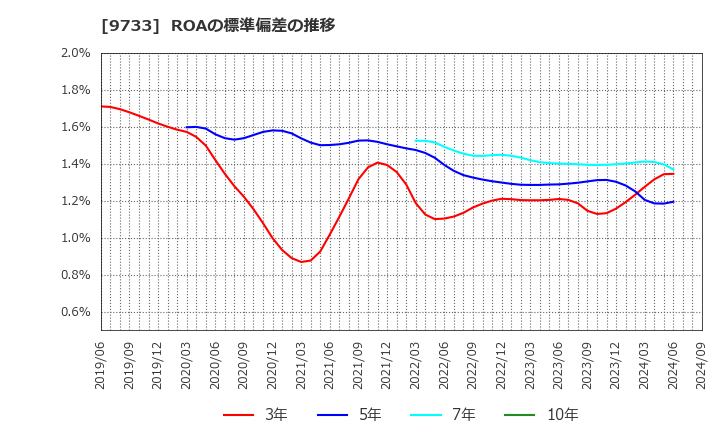 9733 (株)ナガセ: ROAの標準偏差の推移