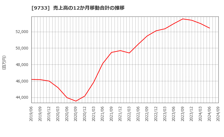 9733 (株)ナガセ: 売上高の12か月移動合計の推移